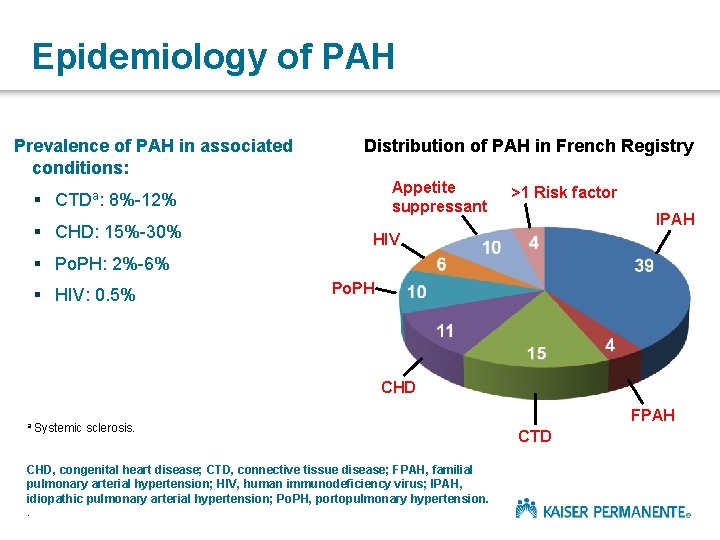Epidemiology of PAH Prevalence of PAH in associated conditions: Distribution of PAH in French