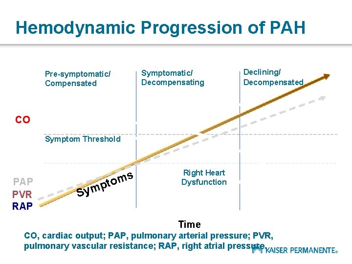 Hemodynamic Progression of PAH Symptomatic/ Decompensating Pre-symptomatic/ Compensated Declining/ Decompensated CO Symptom Threshold PAP