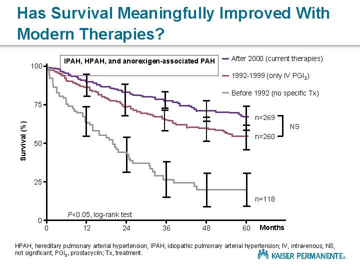 Has Survival Meaningfully Improved With Modern Therapies? IPAH, HPAH, and anorexigen-associated PAH 100 After