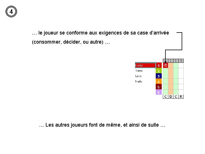 4 … le joueur se conforme aux exigences de sa case d’arrivée (consommer, décider,