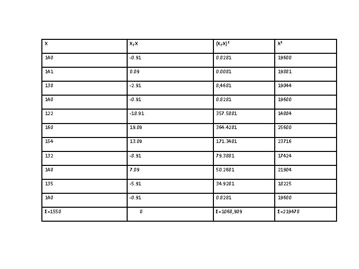 X Xi-X (Xi-X)2 X 2 140 -0. 91 0. 8281 19600 141 0. 09 X Xi-X (Xi-X)2 X 2 140 -0. 91 0. 8281 19600 141 0. 09