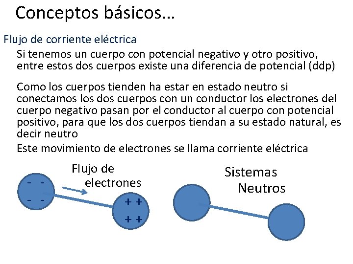 Conceptos básicos… Flujo de corriente eléctrica Si tenemos un cuerpo con potencial negativo y