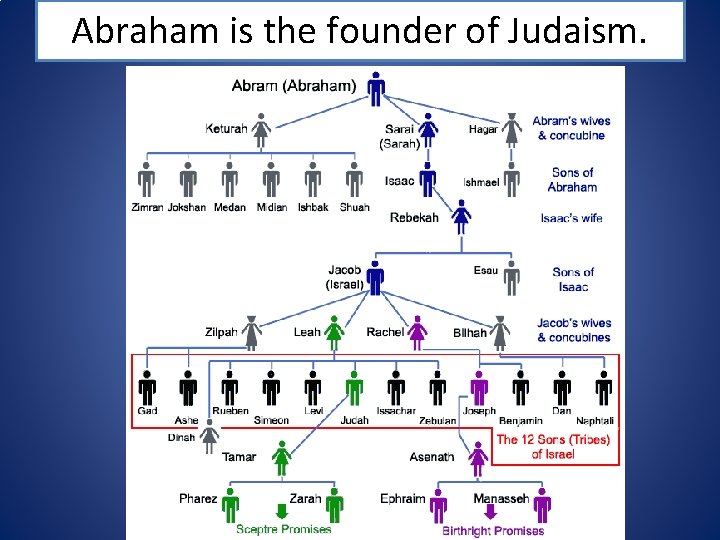 Abraham is the founder of Judaism. 