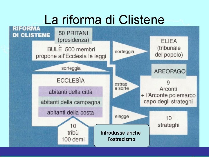 La riforma di Clistene Introdusse anche l’ostracismo La Grecia Antica – a cura del
