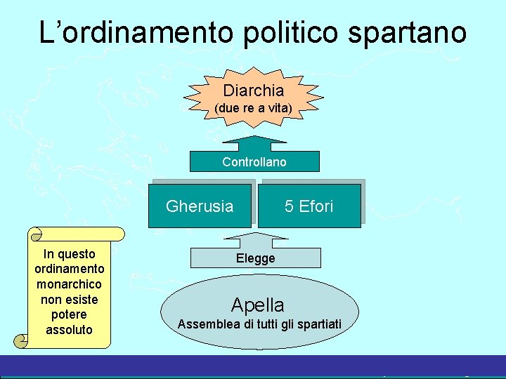 L’ordinamento politico spartano Diarchia (due re a vita) Controllano Gherusia In questo ordinamento monarchico