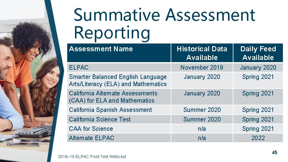 Summative Assessment Reporting Assessment Name Historical Data Available Daily Feed Available November 2019 January