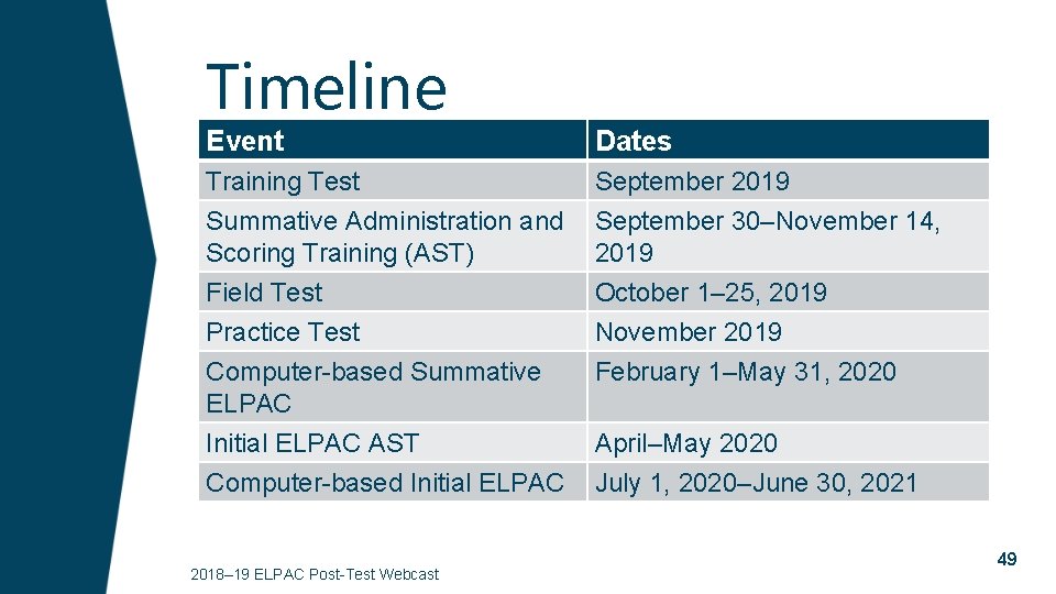 Timeline Event Dates Training Test September 2019 Summative Administration and September 30–November 14, Scoring