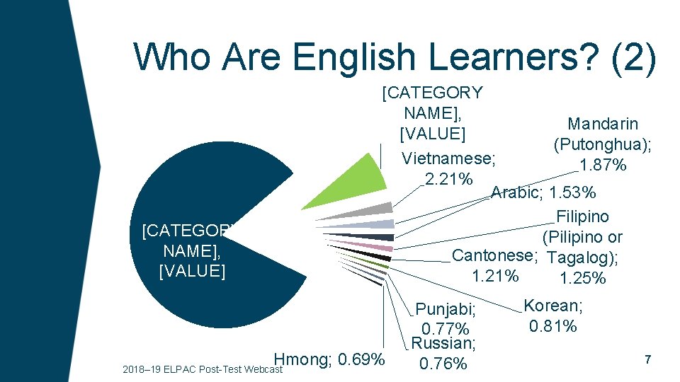 Who Are English Learners? (2) [CATEGORY NAME], Mandarin [VALUE] (Putonghua); Vietnamese; 1. 87% 2.