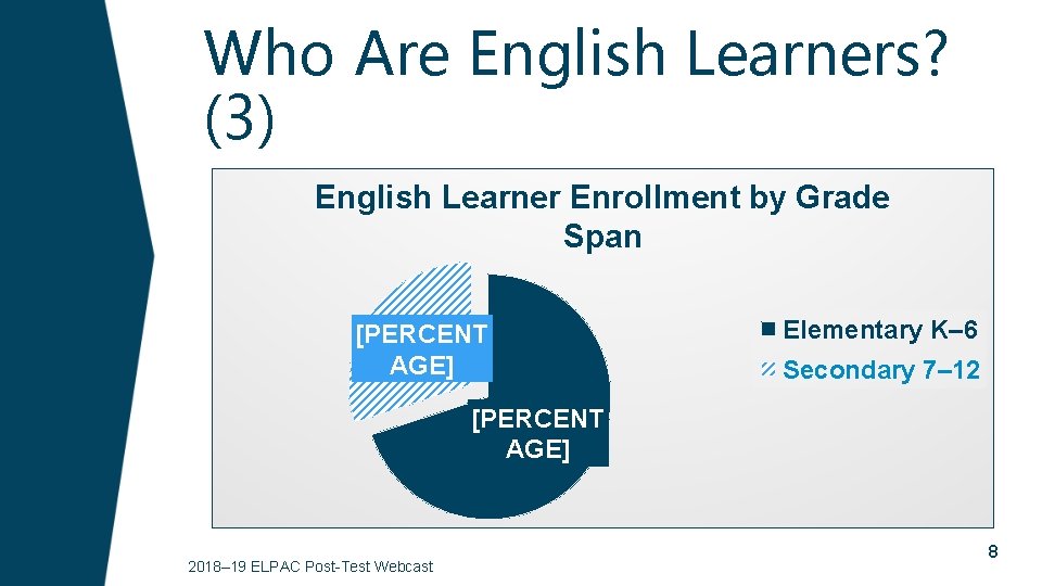 Who Are English Learners? (3) English Learner Enrollment by Grade Span [PERCENT AGE] Elementary