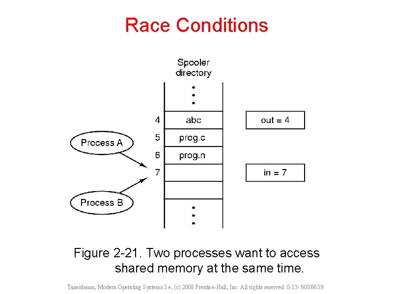 Race Conditions Figure 2 -21. Two processes want to access shared memory at the