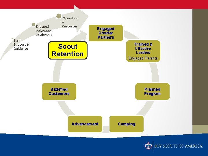 Engaged Volunteer Leadership Staff Support & Guidance Operation al Resources Engaged Charter Partners Scout