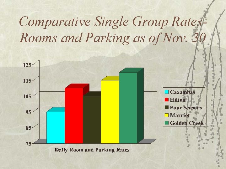 Comparative Single Group Rates. Rooms and Parking as of Nov. 30 