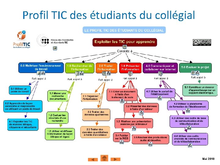 Profil TIC des étudiants du collégial 