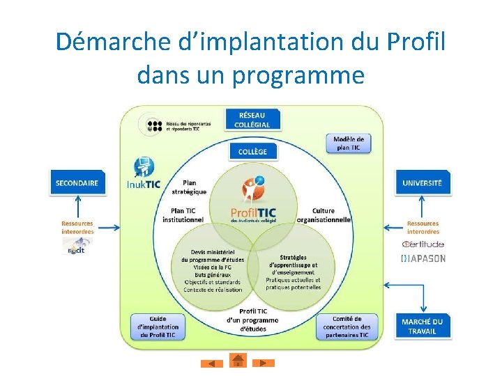 Démarche d’implantation du Profil dans un programme 