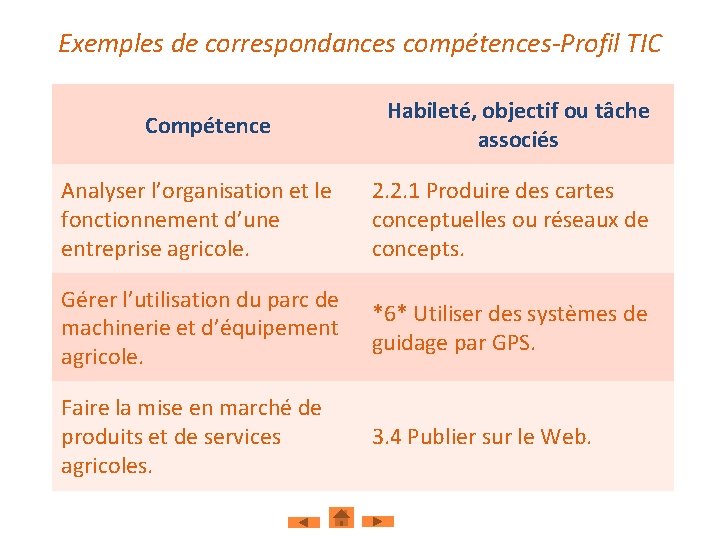 Exemples de correspondances compétences-Profil TIC Compétence Habileté, objectif ou tâche associés Analyser l’organisation et