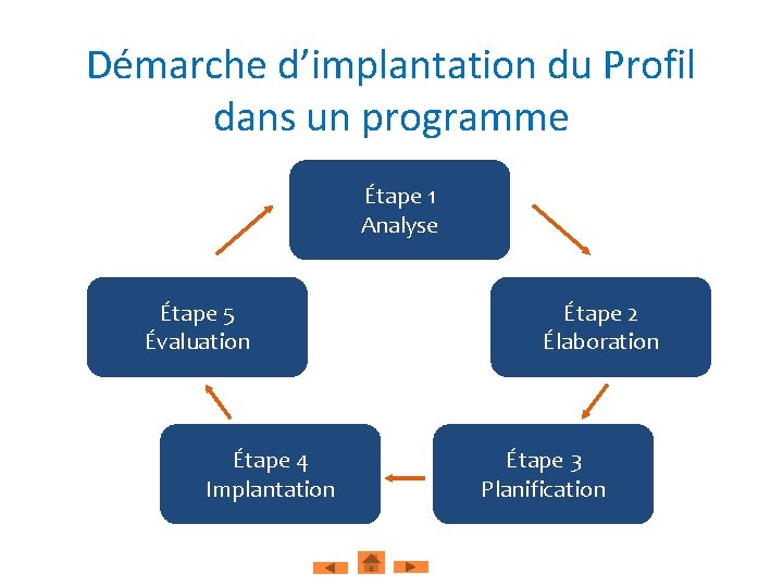 Démarche d’implantation du Profil dans un programme Étape 1 Analyse Étape 5 Évaluation Étape