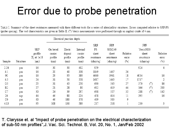 Error due to probe penetration T. Clarysse et. al “Impact of probe penetration on