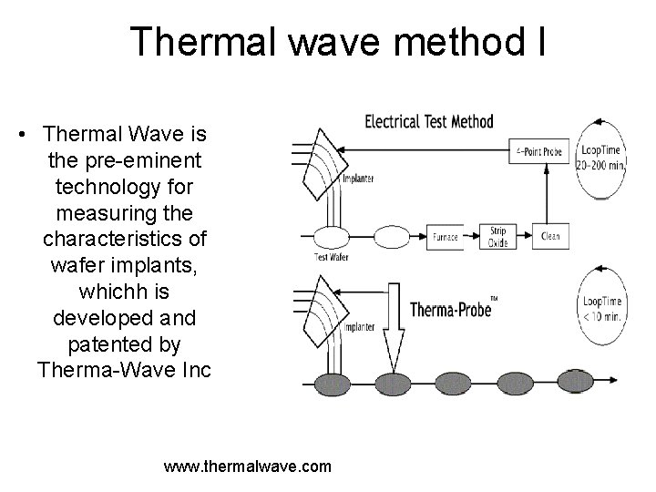 Thermal wave method I • Thermal Wave is the pre-eminent technology for measuring the