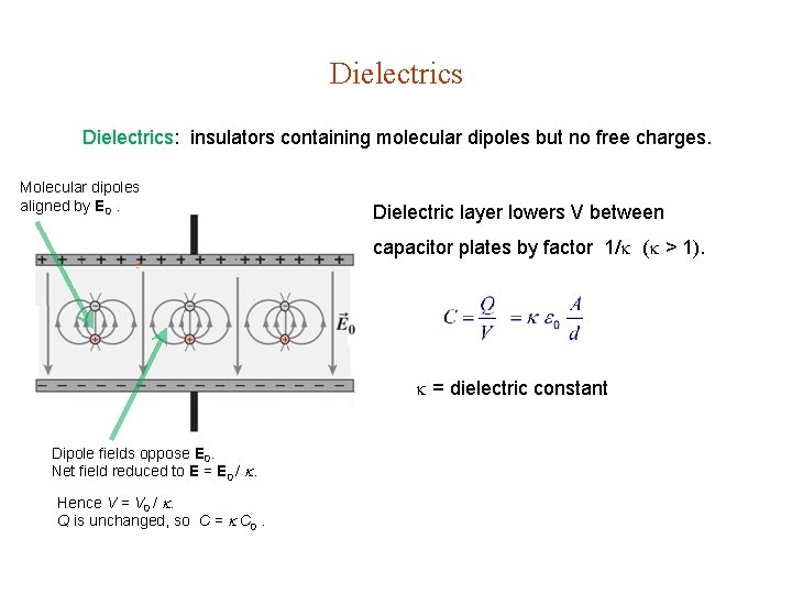 Dielectrics: insulators containing molecular dipoles but no free charges. Molecular dipoles aligned by E