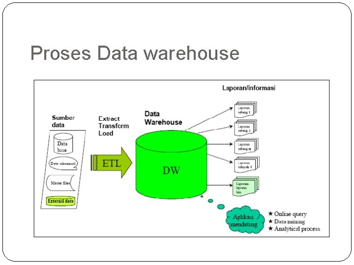 Proses Data warehouse 