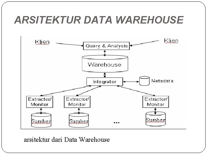 ARSITEKTUR DATA WAREHOUSE arsitektur dari Data Warehouse 