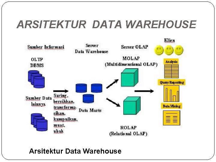 ARSITEKTUR DATA WAREHOUSE Arsitektur Data Warehouse 