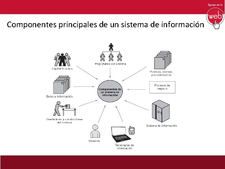 Componentes principales de un sistema de información 