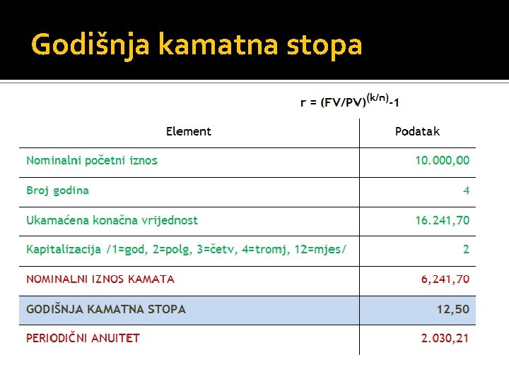 Godišnja kamatna stopa Godišnja kamatna stopa