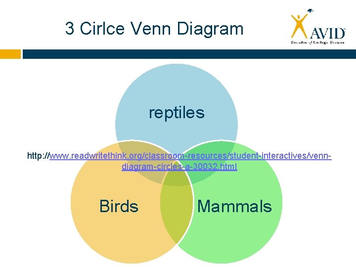 3 Cirlce Venn Diagram reptiles http: //www. readwritethink. org/classroom-resources/student-interactives/venndiagram-circles-a-30032. html Birds Mammals 