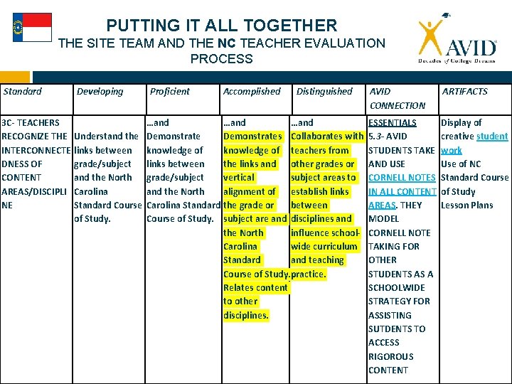 PUTTING IT ALL TOGETHER THE SITE TEAM AND THE NC TEACHER EVALUATION PROCESS Standard