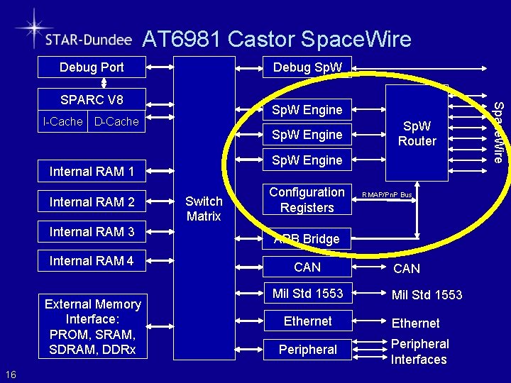 AT 6981 Castor Space. Wire Debug Port Debug Sp. W Engine I-Cache D-Cache Sp.
