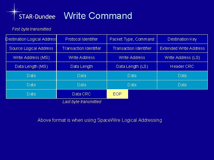 Write Command First byte transmitted Destination Logical Address Protocol Identifier Packet Type, Command Destination