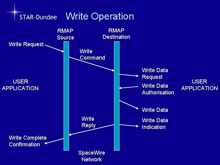 Write Operation RMAP Destination RMAP Source Write Request Write Command Write Data Request USER