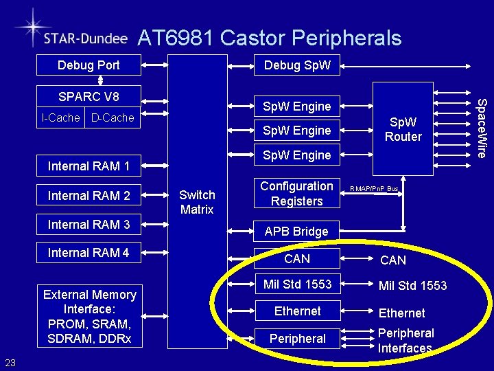 AT 6981 Castor Peripherals Debug Port Debug Sp. W Engine I-Cache D-Cache Sp. W