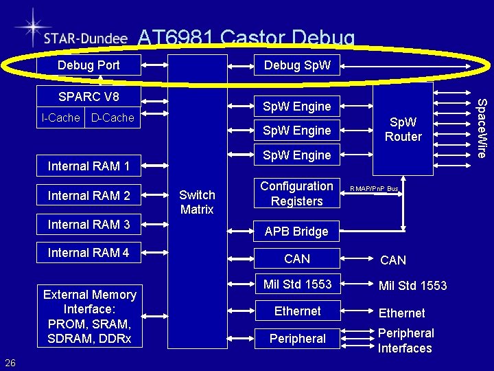 AT 6981 Castor Debug Port Debug Sp. W Engine I-Cache D-Cache Sp. W Engine