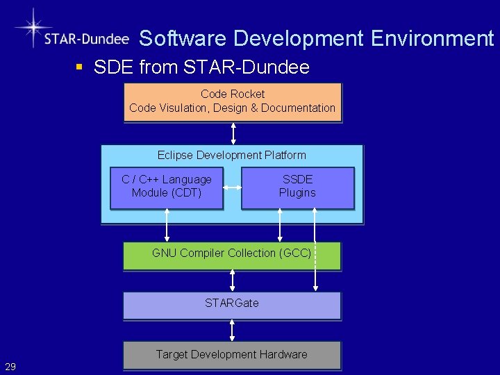 Software Development Environment § SDE from STAR-Dundee Code Rocket Code Visulation, Design & Documentation
