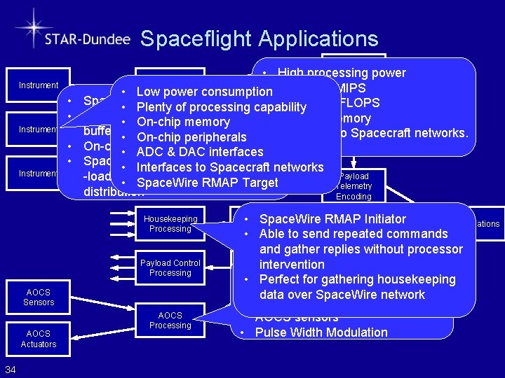 Spaceflight Applications Data Instrument • • Instrument • High processing power Compression Instrument Processing