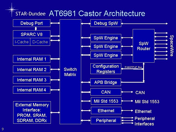 AT 6981 Castor Architecture Debug Port Debug Sp. W Engine I-Cache D-Cache Sp. W