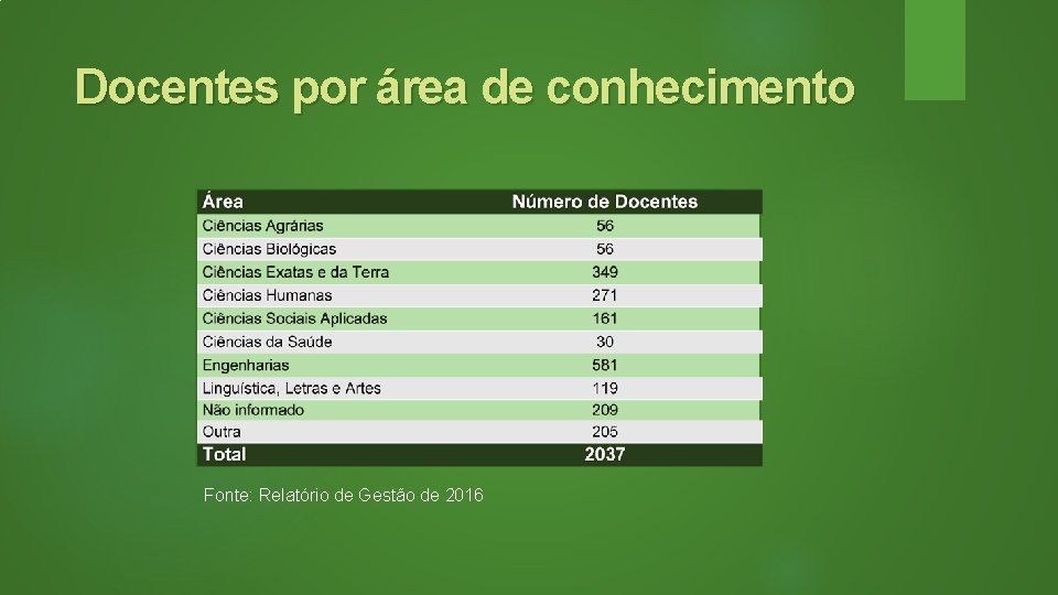 Docentes por área de conhecimento Fonte: Relatório de Gestão de 2016 