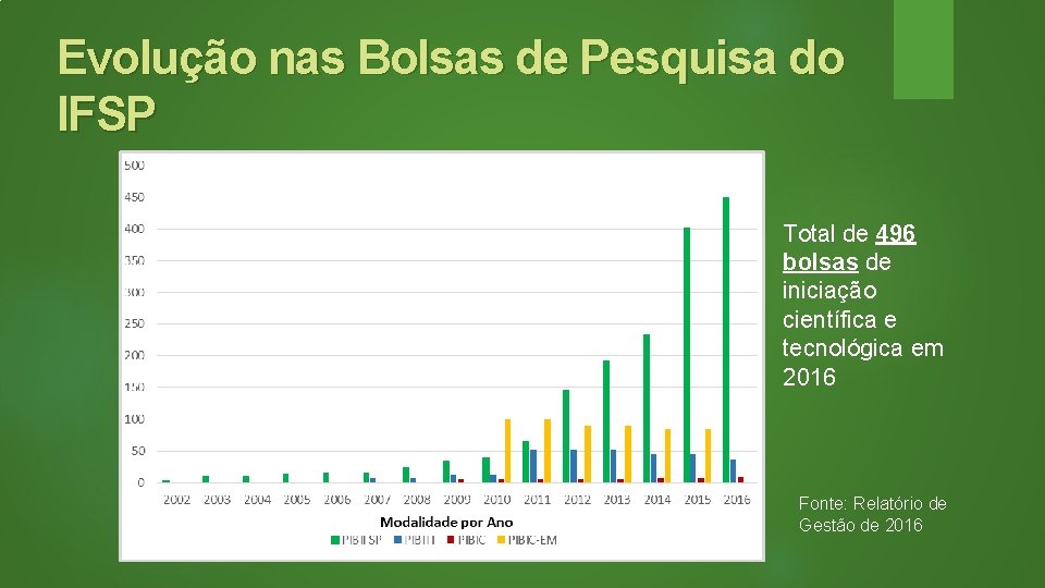 Evolução nas Bolsas de Pesquisa do IFSP Total de 496 bolsas de iniciação científica