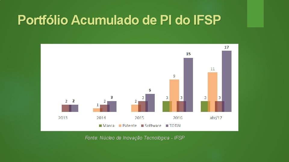 Portfólio Acumulado de PI do IFSP Fonte: Núcleo de Inovação Tecnológica - IFSP 