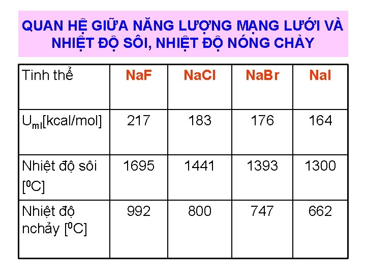 QUAN HỆ GIỮA NĂNG LƯỢNG MẠNG LƯỚI VÀ NHIỆT ĐỘ SÔI, NHIỆT ĐỘ NÓNG