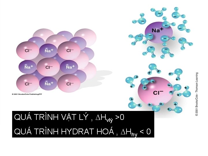QUÁ TRÌNH VẬT LÝ , Hvlý >0 QUÁ TRÌNH HYDRAT HOÁ , Hhy <