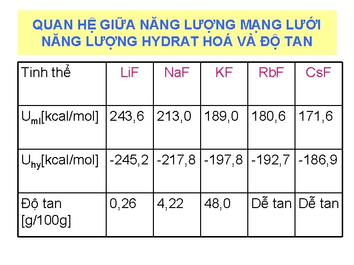 QUAN HỆ GIỮA NĂNG LƯỢNG MẠNG LƯỚI NĂNG LƯỢNG HYDRAT HOÁ VÀ ĐỘ TAN QUAN HỆ GIỮA NĂNG LƯỢNG MẠNG LƯỚI NĂNG LƯỢNG HYDRAT HOÁ VÀ ĐỘ TAN