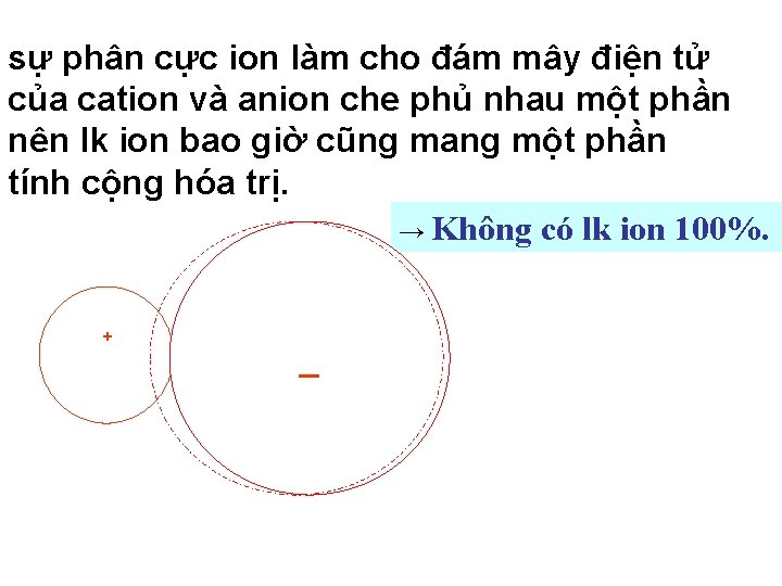 sự phân cực ion làm cho đám mây điện tử của cation và anion