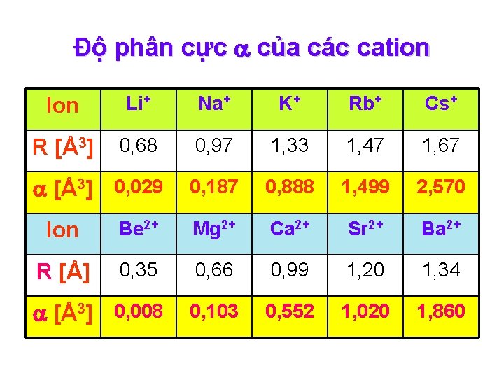 Độ phân cực của các cation Ion Li+ Na+ K+ Rb+ Cs+ R [Å3]