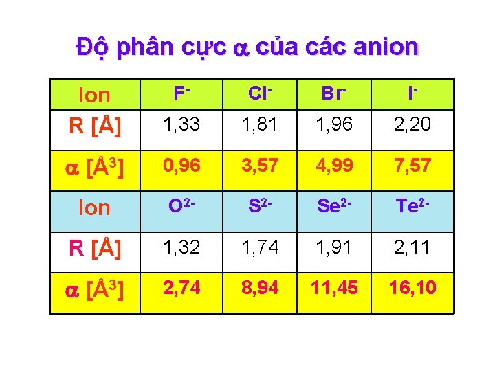 Độ phân cực của các anion Ion R [Å] F- Cl- Br- I- 1,