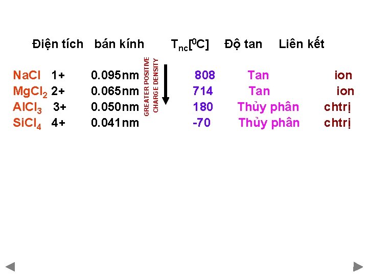 Na. Cl 1+ 0. 095 nm Mg. Cl 2 2+ 0. 065 nm Al.