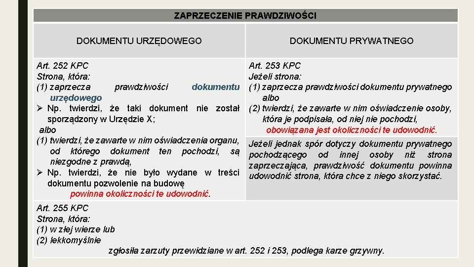 ZAPRZECZENIE PRAWDZIWOŚCI DOKUMENTU URZĘDOWEGO DOKUMENTU PRYWATNEGO Art. 252 KPC Strona, która: (1) zaprzecza prawdziwości