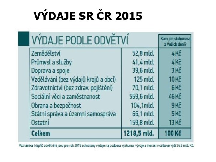 VÝDAJE SR ČR 2015 VÝDAJE SR ČR 2015